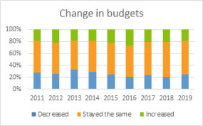Chart - change in school library budgets