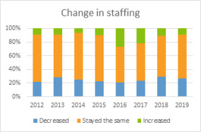 Chart - changes in school library staffing
