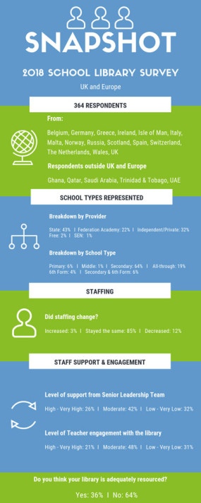 Infographic: 2018 UK School Library Survey