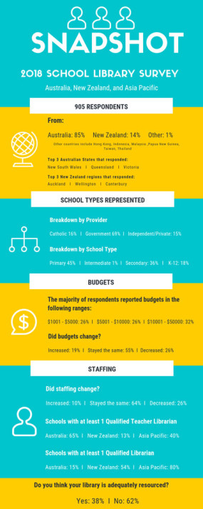 Infographic: 2018 School library survey snapshot