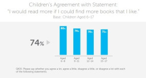 Graph - Children would read more if they could find more books that they like