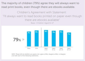 Graph - do kids want print books?