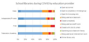 UK school libraries during COVID by education provider