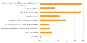 Roles performed by school library staff