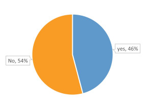 Do you think your library is adequately resourced?
