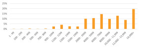 Approximate number of physical resources