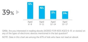Graph - Do kids want eBooks?