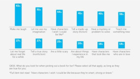 What do kids look for in a book?