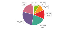 Participants by school size