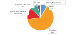 Participants by level of education