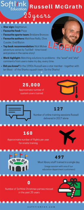 Infographic - about Russell McGrath