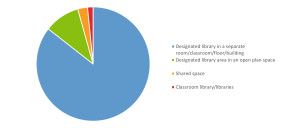 The designated school library area