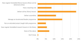 Roles performed by school library staff