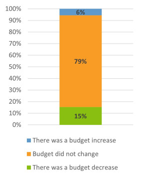 School library budget changes 2019-2020